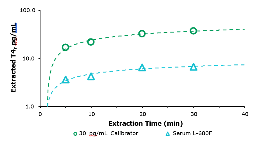Time curve for T4 extraction A representation of a Hamilton® Microlab® STARlet deck layout with consumables arranged on a dark gray background. The layout includes multiple sections, each labeled with numbers and containing consumable items in distinct configurations. On the left, there is a column with smaller illustrations of consumable trays, including a "Standard" tray at the bottom in blue with rectangular wells. To the right, a grid layout is shown, with positions numbered from 1 to 11. Positions 2, 6, and 9 feature blue trays labeled "DW 96" with a grid of light blue wells. Positions 3, 4, 5, and 7 contain orange well configurations within similarly labeled "DW 96" trays, with varying orientations and arrangements of the orange wells. Position 8 shows empty slots with no wells, while positions 10 and 11 feature tall, vertical blue racks with cylindrical containers or tubes.
