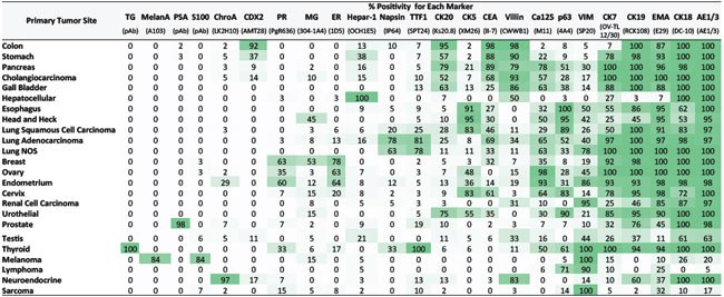 IHC results from established diagnostic markers.