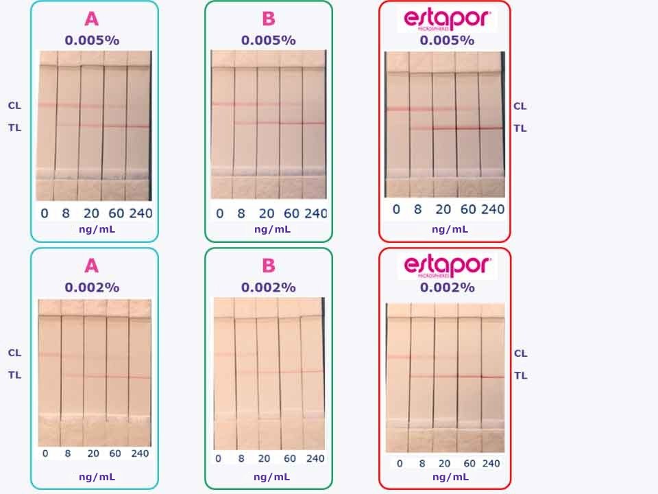 Lateral flow test strip comparison of Estapor<sup>®</sup> Red Intense microspheres and competitor A and B using the model HBsAg antigen assay. 