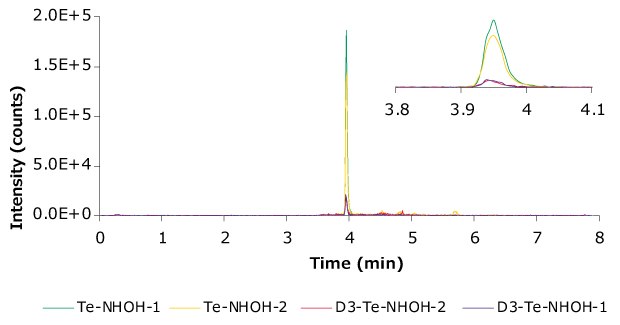 A representative chromatogram showing the monitored transitions in the LC-MS/MS analysis of free testosterone in serum samples.