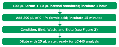 Step by step representation of a serum sample preparation method using Supel™ Swift DPX HLB Tips and an automated liquid handler.