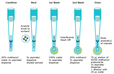 Schematic representation of the automated bind/wash/elute steps.