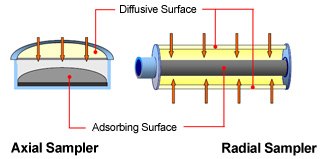 Uptake/Sampling rates are higher for radial samplers than axial