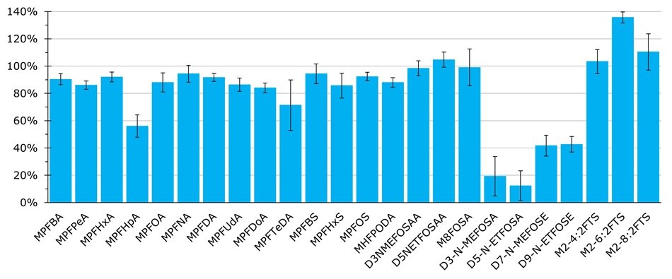 Bar chart of average recovery for each extracted internal standard in unspiked samples using shaking table Method 1 without 40 PFAS analytes (n=3).