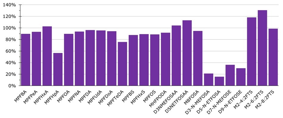 Bar chart of average recovery for each extracted internal standard in spiked samples using shaking table Method 1 with 40 PFAS analytes (n=2).