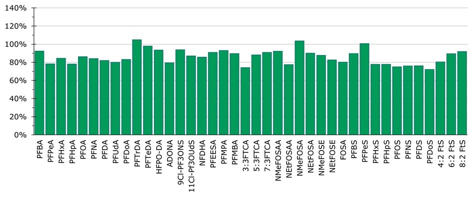 Bar chart showing average relative recovery for each PFAS extracted using shaking table Method 1 (n=2).
