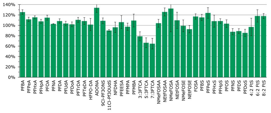 Bar chart showing average relative recovery for each PFAS extracted using ASE Method 2 (n=3).