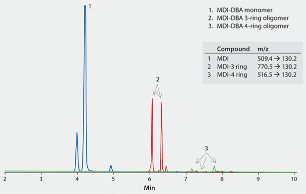 A chromatogram displaying three peaks representing different compounds related to Polymeric-MDI (pMDI). On the right side of the image is a table listing compound names and molecular weights: ‘MDI-DBA monomer’ with m/z of ‘502.9 ±13.02’, ‘MDI-DBA 3-ring oligomer’ with m/z of ‘770.5 ±13.02’, and ‘MDI 3-ring’ with m/z of ‘516.5 ±13.02’. The first peak is blue labeled as ‘1’, second peak red labeled as ‘2’, third peak green labeled as ‘3’.