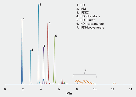 A graph displaying a chromatogram with multiple peaks, labeled from 1 to 7, representing HDI and IPDI Adducts. The x-axis is labeled “Min” indicating time in minutes, and the y-axis likely represents intensity or concentration, although it’s not explicitly labeled. Peaks are numbered corresponding to a list on the right side which includes: 1. HDI, 2. IPDI(2), 3. HDI-Uretdione, 4. IPDI-Uretdione, 5. HDI-Isocyanurate, 6. IPDI-Isocyanurate, and 7. HDI-Biuret.