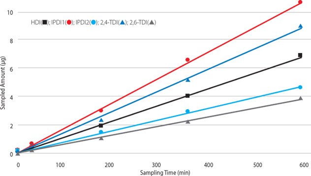 A line graph titled “Correlation of Sampling Time with Amount of Sampled Isocyanate”. The x-axis is labeled “Sampling Time (min)” ranging from 0 to 600 minutes, and the y-axis is labeled “Sampled Amount (µg)” ranging from 0 to 10 micrograms. Four lines, each marked with different colors and symbols, show an upward trend, indicating that the sampled amount of isocyanate increases with sampling time.