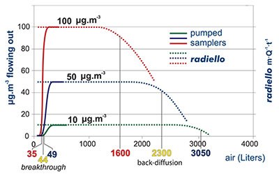 pumped sampling vs radiello