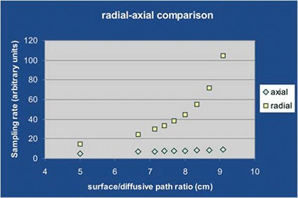 radial axial comparison