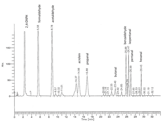 The chromatogram of a real sample analyzed under the described conditions.