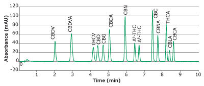 Chromatogram of 14 cannabinoids mixture obtained with a Chromolith® HR RP18e 50-2mm column at 228 nm