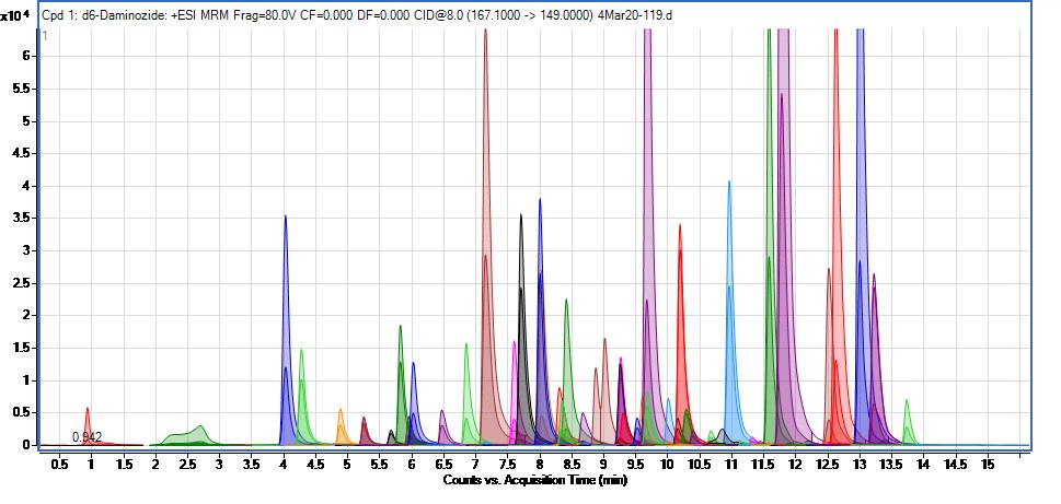 Standard injection of pesticides in hemp extract