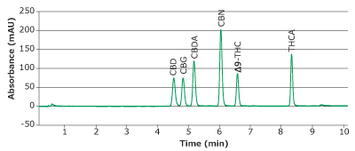 Chromatogram of calibration mixture of six major cannabinoids CBD, CBG, CBDA, CBN, ∆9-THC, and THCA with a Chromolith® HR RP18e 50-2mm column at 228 nm