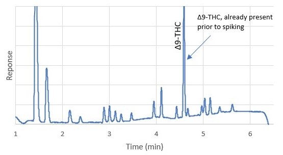 Ascentis® Express C18 色谱柱上获得的加样大麻膏样品色谱图，显示了 17 种大麻素的可辨别峰