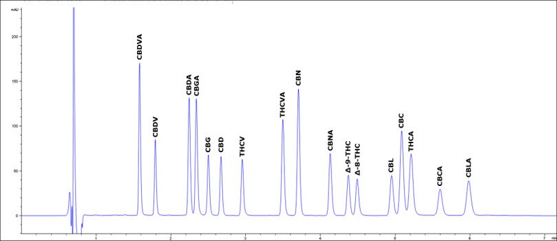 A chromatogram displaying the results of a typical acetonitrile-based gradient method for potency testing of cannabinoids. The graph features a blue line representing the intensity of detected compounds, with labeled peaks indicating various cannabinoids such as CBDVA, CBDV, CBG, CBD, THC, THCV, CBN, CBGNA, Δ-9-THC, Δ-8-THC, CBL, THCA, CCA, and CBLA along the x-axis and y-axis.