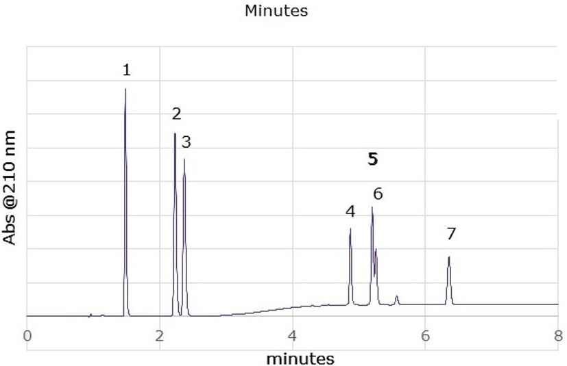 Comparison of chromatograms of spiked nicotine vaping solution analyzed on Ascentis<sup>®</sup> Express C18 and Ascentis<sup>®</sup> Express C30 columns