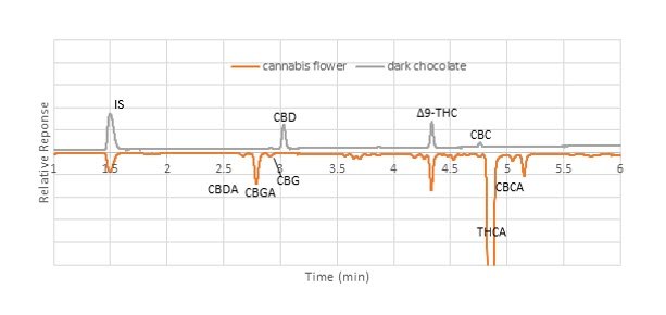 比较黑巧克力和大麻花样品在 Ascentis® Express C18 色谱柱上获得的大麻素洗脱模式色谱图