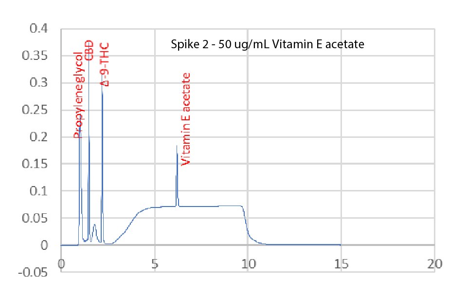 Chromatograms for the HPLC analysis of unspiked nicotine vaping solution compared to a solution spiked with vitamin E acetate, Δ-9-THC, and CBD