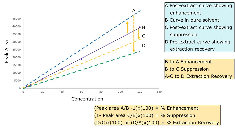 Matrix Enhancement, Suppression, and Recovery Evaluation