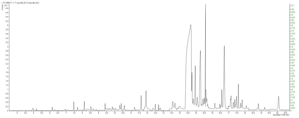 TIC MRM chromatogram of GC-MS/MS amenable pesticides in the California list - Standard at 200 ppb