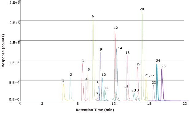 A chromatogram of a calibration standard having 25 PFAS compounds.