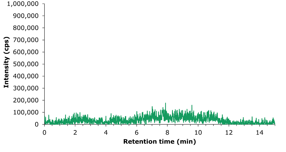 LC-MS/MS chromatogram of an unspiked drinking water sample. The x-axis represents retention time in minutes, ranging from 0 to 15, and the y-axis represents intensity in counts per second (CPS), ranging from 0 to 1,000,000. The chromatogram displays a series of low, irregular peaks and fluctuations across the retention time range, with no prominent or sharp peaks indicating significant compound detection. This suggests minimal or no detectable levels of target analytes in the unspiked water sample. The green trace represents background signals, likely from the water matrix and instrumental noise. The chart emphasizes the baseline noise and absence of significant PFAS or other contaminants in the sample.