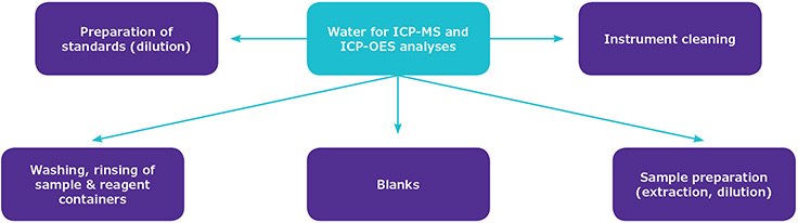 超纯水在 ICP-MS 和 ICP- OES 微量元素分析中的不同用途示意图