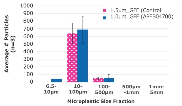 Bar graph showing average number of particles versus microplastic size fraction, for 1.5 micron glass fiber filter control and 1.0 micron glass fiber filters. The 1.0 micron glass fiber filter was efficient at capturing microplastic particles ranging in size from 6.5 - 10 microns, 10-100 microns, and 100-500 microns.  The control 1.5 micron glass fiber filter did not retain microplastic particles below 10 microns in size.