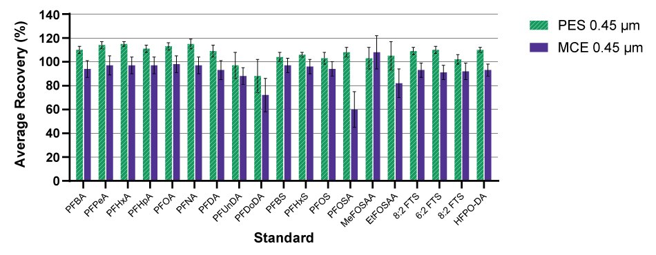 Recovery of PFAS Standards Using PES and MCE Filters Bar graph showing average percent recovery for PFAS molecules using PES and MCE Millipore® membrane filters. PES filters showed higher recovery compared to MCE, though most differences were within the standard deviation.