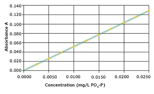 a line graph titled "Calibration curve for the measurement range 0.0025 – 0.0250 mg/L PO4-P." The x-axis represents the concentration of PO4-P in mg/L, marked with values ranging from 0.0000 to 0.0250 at intervals of 0.0050 (0.0000, 0.0050, 0.0100, 0.0150, 0.0200, 0.0250). The y-axis represents absorbance (labeled as Absorbance A), marked with values ranging from 0.000 to 0.140 at intervals of 0.020 (0.000, 0.020, 0.040, 0.060, 0.080, 0.100, 0.120, 0.140).  The graph features a series of yellow dots representing data points, each corresponding to a specific concentration of PO4-P and its associated absorbance value. A solid green line runs through these points, indicating the calibration curve, which shows a linear relationship between the concentration of PO4-P and absorbance. Two dashed green lines run parallel to the solid line, representing the confidence intervals or margin of error around the calibration curve.  The data points follow a straight, upward-sloping line, indicating that as the concentration of PO4-P increases, the absorbance also increases, demonstrating a strong linear correlation between the two variables within the specified measurement range.