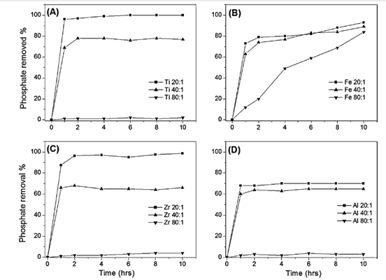 Several doped mesoporous silica and their phosphate removal efficiencies from model aqueous solutions