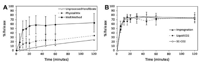 SEM/EDX images of physical mix of fenofibrate loaded SBA-15