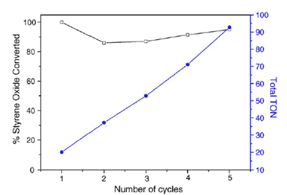 percentage styrene oxide conversion vs Recyclability and total turnover number (TON) for 40:1 catalyst