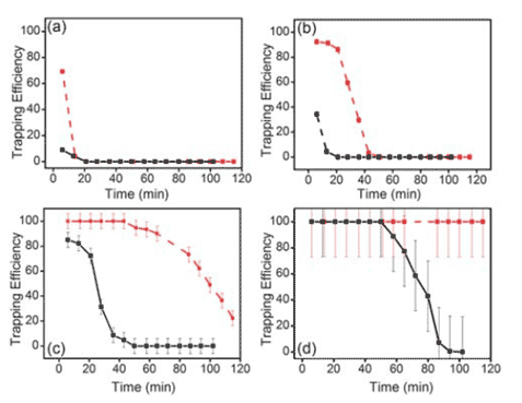 Trapping efficiency of XAD-4 and PSS for acetone, butanal,pentanal and (d) hexanal