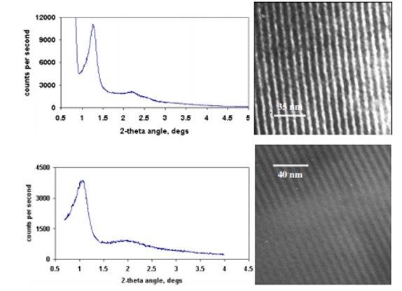 X-ray diffraction (XRD) and TEM image of Si wires grown inside the pores of MS