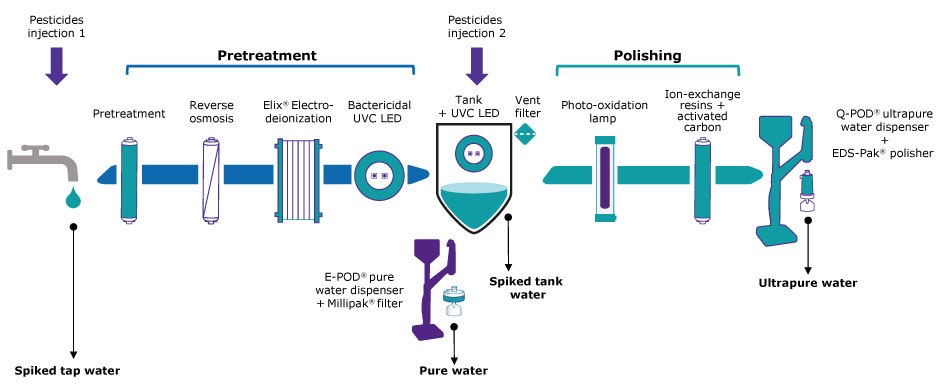 Schematic of technologies in a Milli-Q IQ 7015 water system organized by the pretreatment step (from tap water to a pretreatment cartridge, reverse osmosis, Elix electrodeionization, bactericidal UVC LED lamp to E-POD dispenser with Millipak that dispensed Pure Water), to storage tank (including UVC LED and vent filter) to the polishing step (from tank water, photo-oxidation lamp, ion-exchange resins and activated carbon) and Q-POD ultrapure water dispenser with EDS-PAK polisher attached. Arrows indicate that pesticides were injected into tap water and in the tank and that 4 water samples were analyzed: spiked tap water, pure water produced after pretreatment, spiked tank water and ultrapure water produced after polishing