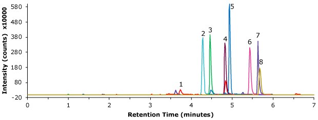 UHPLC-MS chromatogram of an aminoglycoside standard. Intensity on the y-axis and retention time (minutes) on the x-axis. Major ticks on x-axis at 2, 4, and 6 minutes, and on y-axis at 80,180, 280, 380, 480, and 580. The plot initially run parallel to the x-axis and then between 3 to 6 minutes shows 8 distinct peaks, corresponding to the 8 aminoglycoside compounds in the standard, of different heights labeled from 1 to 8 along left to right direction.