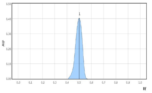 A TLC-densitogram obtained using a TLC analyzer for urea reference solution, shows the retention factor on the x-axis with major tick marks at intervals of 0.1, ranging from 0.0 to 1.0. The y-axis, representing detector response in absorbance units (AU), has 5 major tick marks from 0.10 to 0.50, at intervals of 0.10. The densitogram displays one blue-colored peak labeled 1, which begins to form at an Rf value of 0.4, reaches its maximum at 0.50, and then declines, disappearing at 0.55.