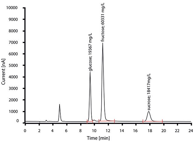 Determination of glucose, fructose, and sucrose in apple juice