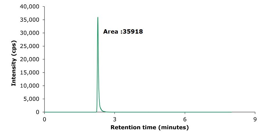 A chromatogram from an LC-MS/MS analysis of a pantothenic acid standard solution with a concentration of 10.0 μg/L, displayed as a green line. The x-axis represents retention time in minutes, ranging from 0 to 9, and the y-axis represents intensity in counts per second (cps), ranging from 0 to 40,000. A single, sharp peak is observed at approximately 2.8 minutes, with a maximum intensity near 35,000 cps. The peak is well-defined and symmetrical, indicating a high level of chromatographic efficiency. The area under the peak is labelled as 35,918, which quantifies the amount of analyte detected. The rest of the chromatogram shows a flat baseline, indicating minimal background noise or interference.