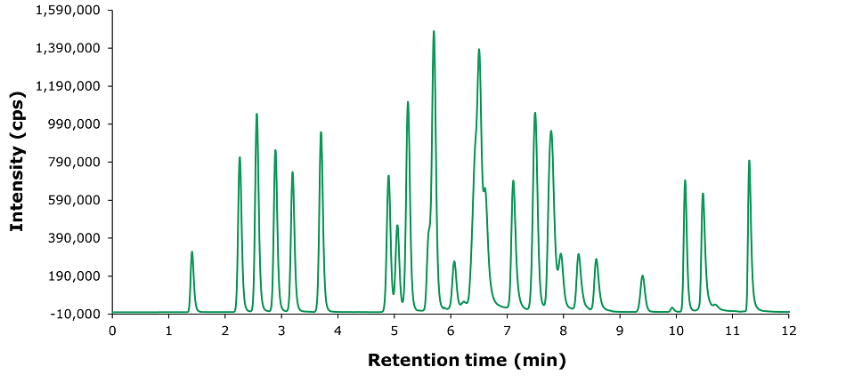 Chromatogram (MRM traces) of a standards solution at 10 μg/L in methanol. A chromatogram obtained in multi reaction monitoring (MRM) mode for a standard solution with a concentration of 10 µg/L. The x-axis represents acquisition time in minutes, ranging from 1 to 12 minutes, while the y-axis displays intensity in counts per second (CPS), with values expressed in multiples of 105. There are multiple peaks of varying heights and retention times, each uniquely colored to differentiate between individual compounds detected in the standard solution. Peaks are closely spaced, with some overlapping, indicating the presence of multiple analytes within a short retention time range. The tallest peaks occur around 5.5 and 11 minutes, representing the highest intensity responses.