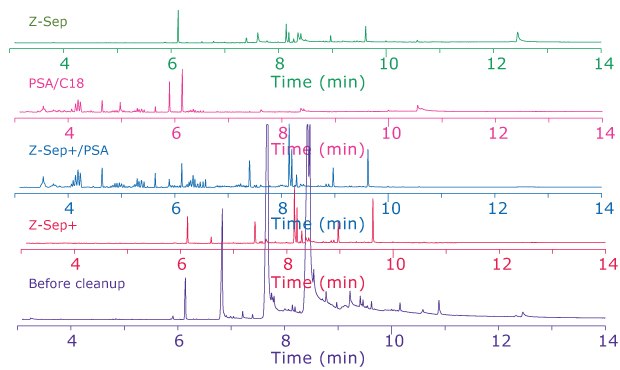 Comparison of salmon extracts before and after cleanup The Y-axis, represents the intensity of the signals in a GC-MS full scan, all plotted on the same scale. Each chromatogram corresponds to a different cleanup method applied to salmon extracts, with notable differences in peak patterns and intensities across the plots. The top chromatogram, in green, labeled "Z-Sep," shows relatively few peaks, indicating a clean extract. The second, in pink, labeled "PSA/C18," displays a moderate number of peaks with lower intensity compared to others. The third, in blue, labeled "Z-Sep+/PSA," reveals a dense cluster of peaks, particularly around the 8-minute mark, suggesting more retained compounds. The fourth chromatogram, in red, labeled "Z-Sep+," has prominent peaks at various retention times, with significant intensity near 6 and 8 minutes. The fifth chromatogram, in purple, labeled "Before cleanup," exhibits numerous, high-intensity peaks throughout, indicating a complex sample with little to no purification. The clear distinction between chromatograms highlights the varying effectiveness of the cleanup methods in removing interfering substance.