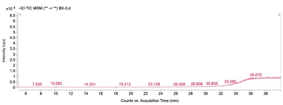 A GC-MS/MS chromatogram obtained by the analysis of an unspiked apple sample. The x-axis represents acquisition time in minutes, ranging from 6 to 39 minutes, and the y-axis represents intensity in counts per second (CPS), with values expressed as multiples of 104. The chromatogram features a generally flat baseline with a slight upward trend toward the end, indicating low overall signal intensity. Several minor peaks are visible along the time axis, with retention times labeled as 7.520, 10.062, 14.551, 23.128, 28.808, 33.285, and 36.675 minutes, among others. These peaks are small, suggesting the absence or low concentration of target analytes, such as pesticides, in the unspiked apple sample. The red trace represents minimal background noise and possible matrix interferences.