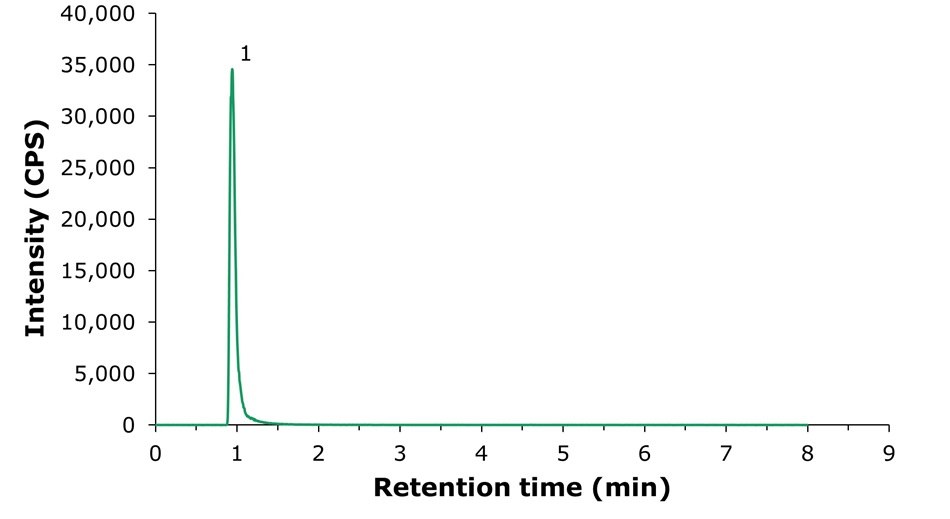 LC-MS/MS chromatogram showing a sharp peak for choline at around 1.03 minutes from a 10 μg/L standard working solution.