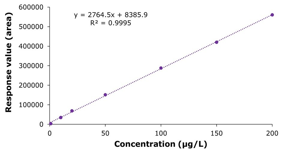 Linear calibration curve showing response area versus choline concentration from low to 200 µg/L with regression equation and R² value displayed.
