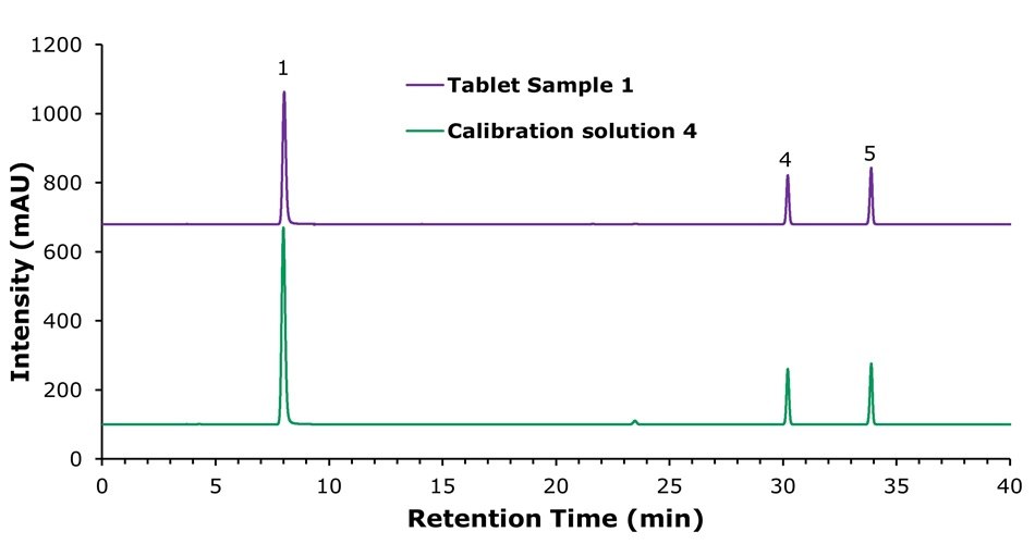 Overlay chromatograms at 261 nm comparing calibration solution 4 and tablet sample 1 showing peaks for nicotinamide, vitamin B1, and vitamin B2.