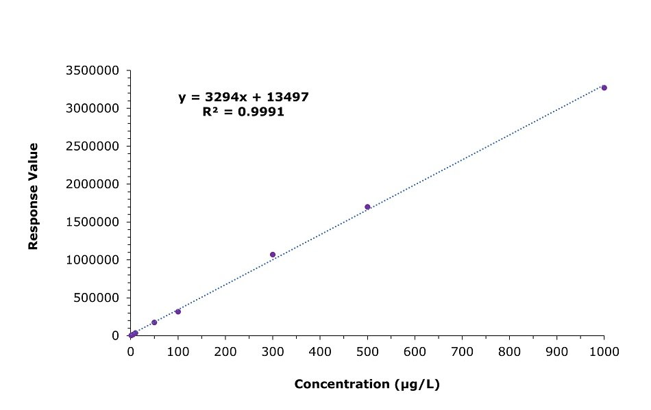 A calibration curve for the analysis of pantothenic acid standard solutions at varying concentrations. The x-axis represents the concentration in micrograms per liter (µg/L), ranging from 0 to 1000, while the y-axis represents the response value, ranging from 0 to 3,500,000. The data points, represented as purple circles, form a linear trend, increasing proportionally with concentration. A dotted blue regression line is fitted to the data, with the equation y=3294x+13497 and an R2 value of 0.9991 displayed in black text above the graph, indicating an excellent fit and high correlation between concentration and response. The graph has a clean white background, and the linearity of the calibration curve demonstrates the accuracy and reliability of the method used for quantifying pantothenic acid in standard solutions.